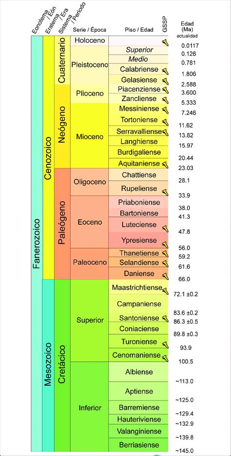 edades de la tierra|Cómo se divide el tiempo geológico: tabla de períodos。